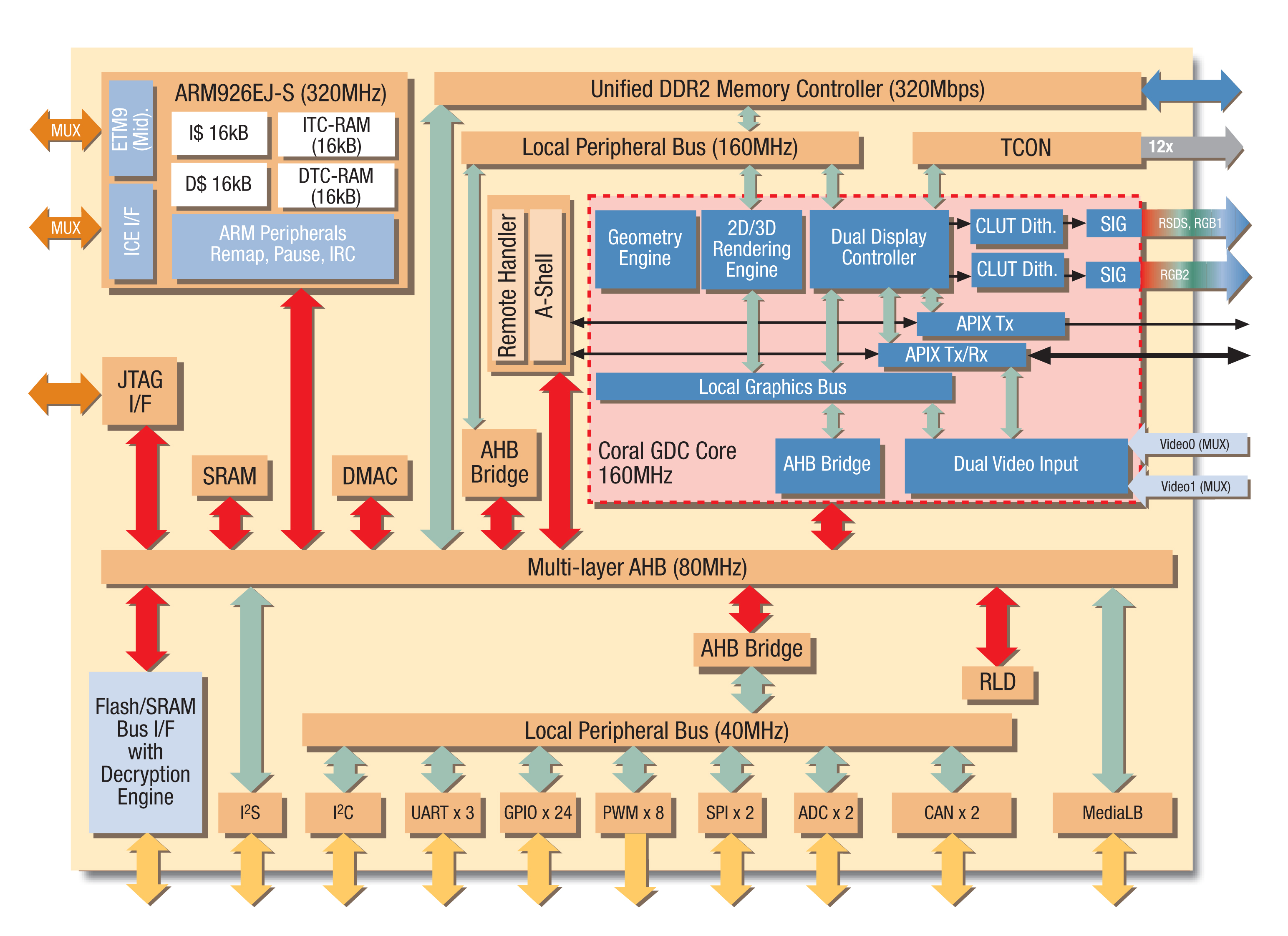 data-flow